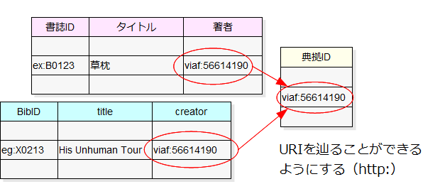 図4:参照解決可能なhttp:スキームを使う