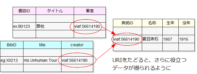 図5:リンクを辿れば関連する情報が得られる