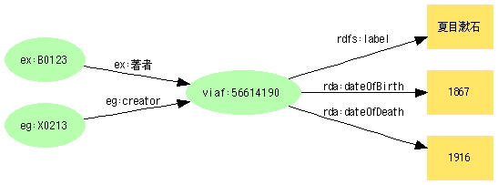 図6:関連情報をRDFで記述する