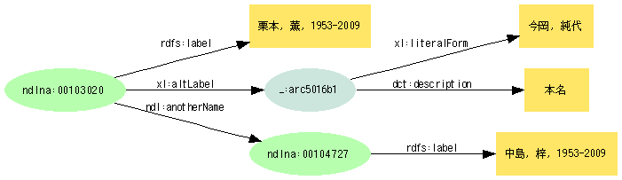 図5:ndlna:00103020 rdfs:label "栗本, 薫, 1953-2009"; xl:altLabel [xl:literalForm "今岡, 純代";dct:description "本名"]; ndl:anotherName ndlna:00104727. ndlna:00104727 rdfs:label "中島, 梓, 1953-2009".