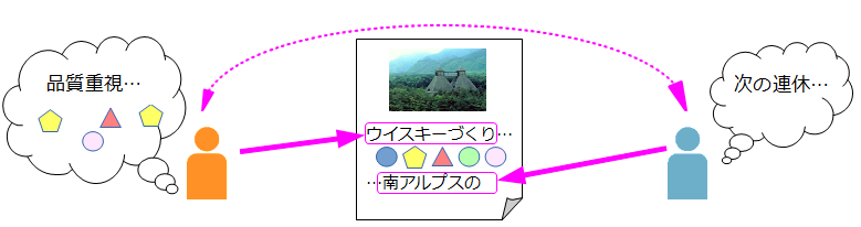 図3:文書に含まれるさまざまなデータのどこに注目するかは送り手と受け手で異なる場合がある