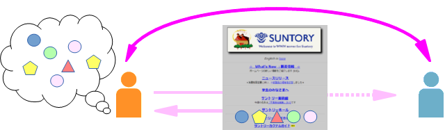 図2:データ／情報をウェブを介して届けて直接コミュニケーション