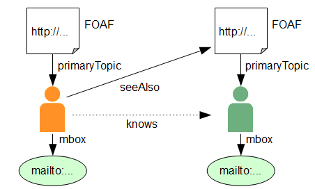 図16:人はURIをもたず、FOAF文書をseeAlsoしてリンクする