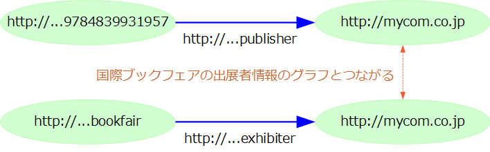 図4:別のところで記述されたグラフ、例えば国際ブックフェアの情報とつながる