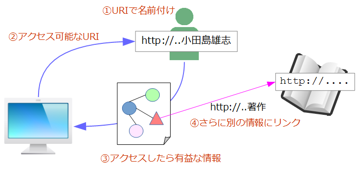 図7:1.URIで名前付け、2.アクセス可能なURIとし、3.アクセスしたら有用な情報が得られ、4.さらに別の情報にリンクする