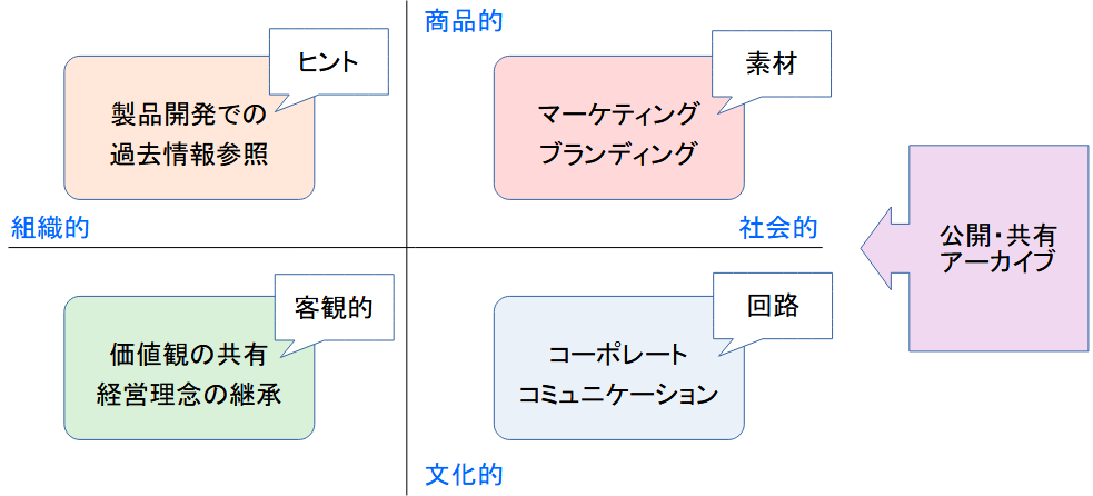 図2: