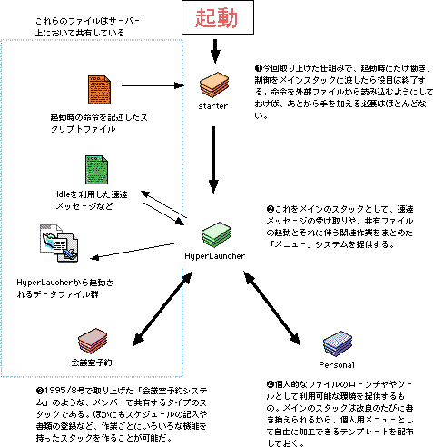 HyperCard Officeの設計図