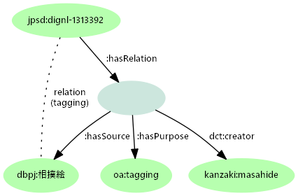 プロパティグラフとして考えることもできる。